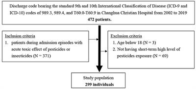 Neurological Sequela of Acute Pesticide Poisoning Among Adults in Central Taiwan